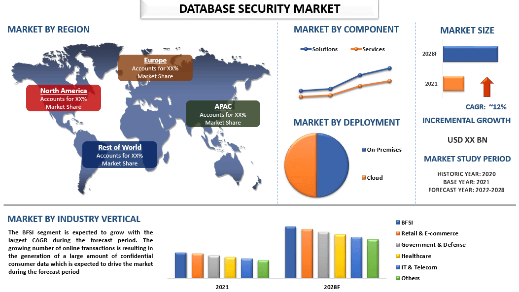 Database Security Market