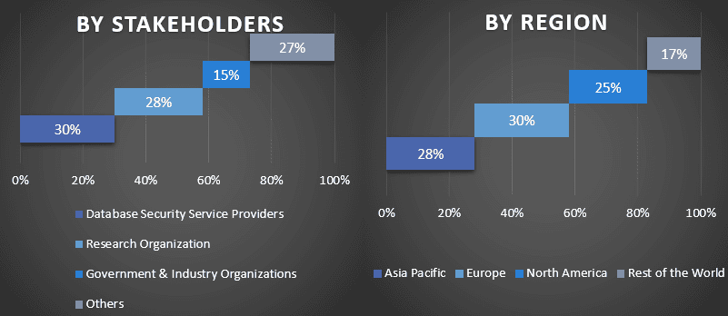 Database Security Market