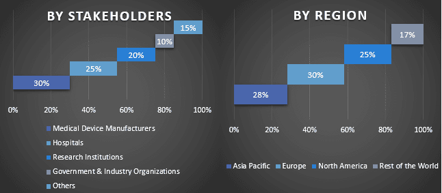 Deep Brain Stimulation Devices Market