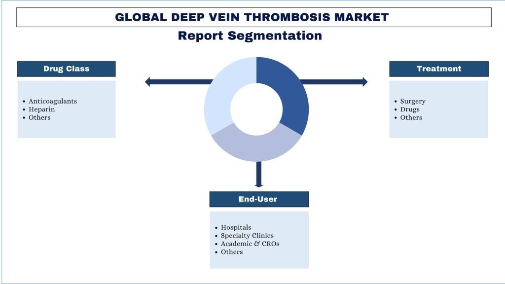 Deep Vein Thrombosis Market Segmentation