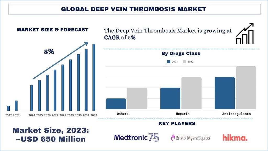 Deep Vein Thrombosis Market Size & Forecast