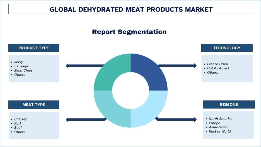 Dehydrated Meat Products Market Segmentation