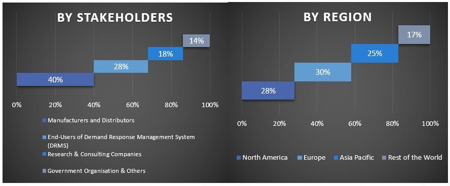 Demand Response Management System (DRMS) Market Graph.JPG