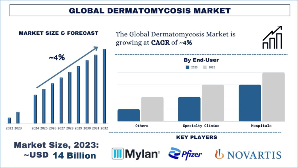 Dermatomycosis Market Size & Forecast