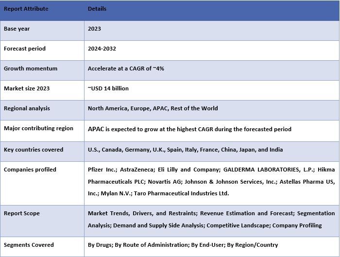 Dermatomycosis Market