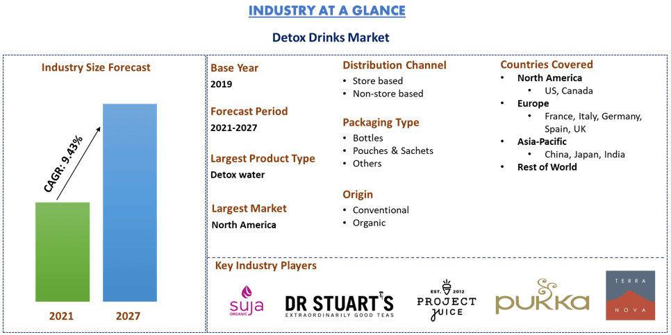 Detox Drinks Market