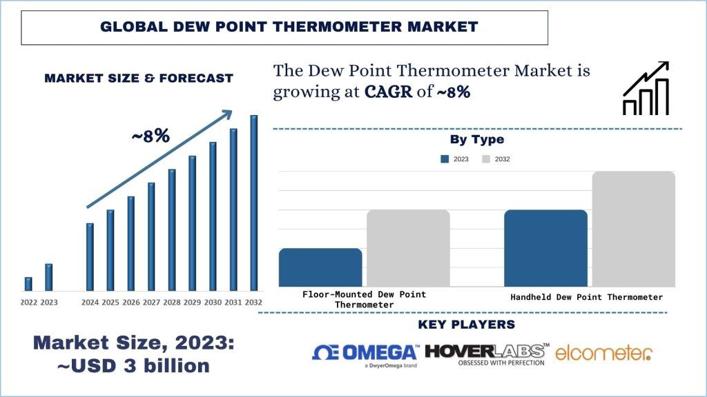 Global Dew Point Thermometer Market Size & Forecast