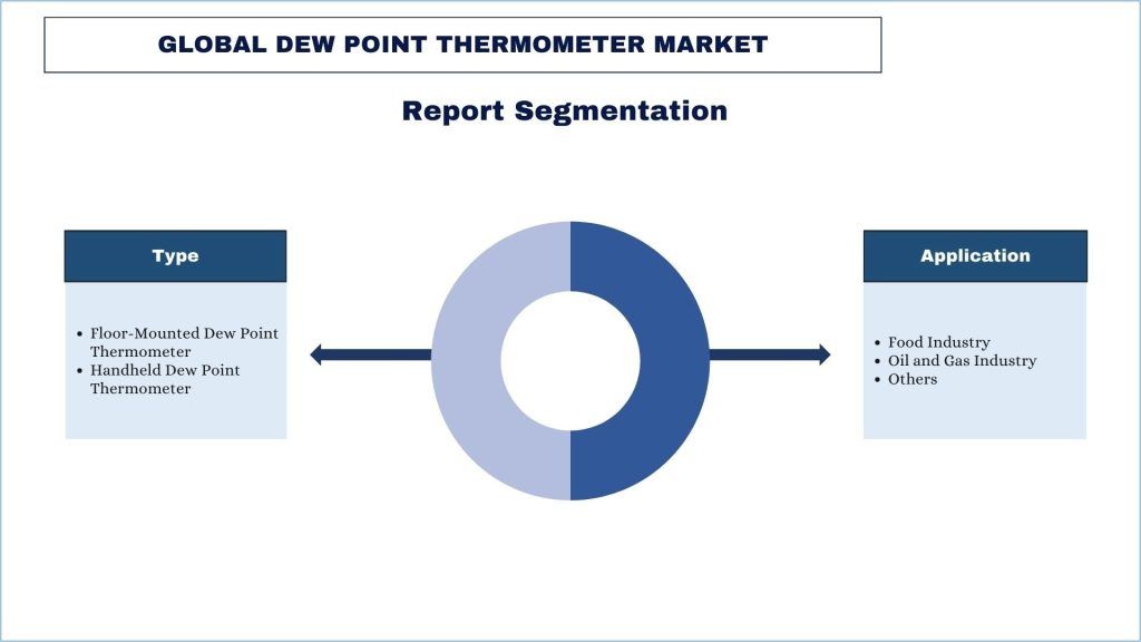 Global Dew Point Thermometer Market Segmentation