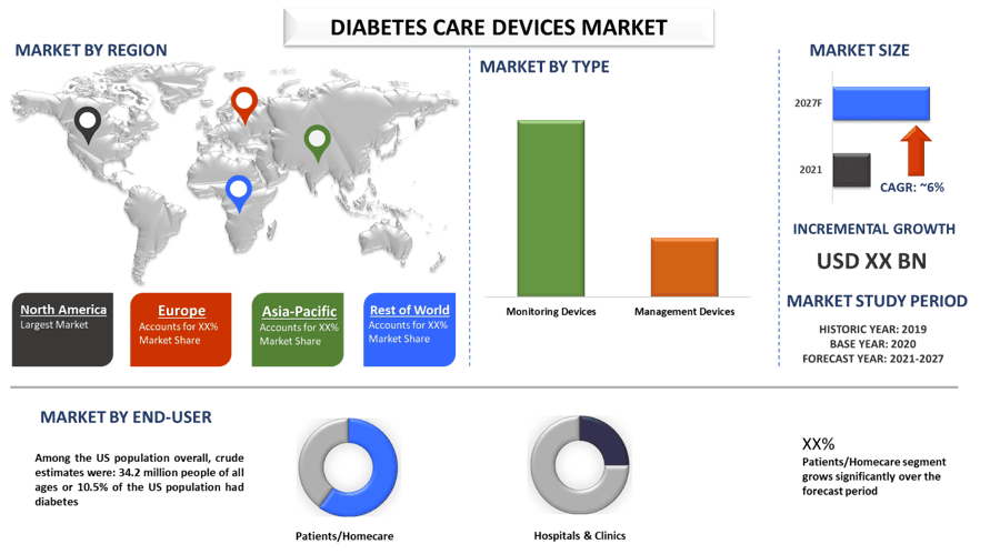 Diabetes Care Devices Market 2