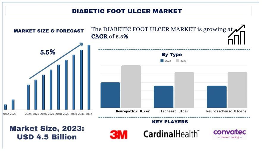 Diabetic Foot Ulcer Market Forecast