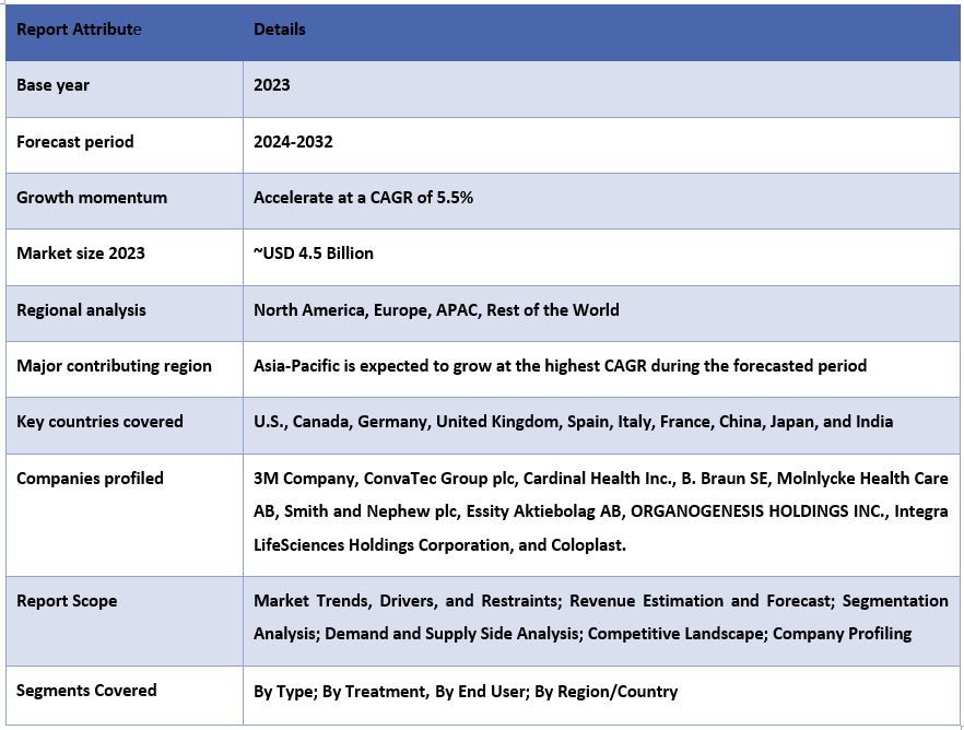 Diabetic Foot Ulcer Market Report Coverage