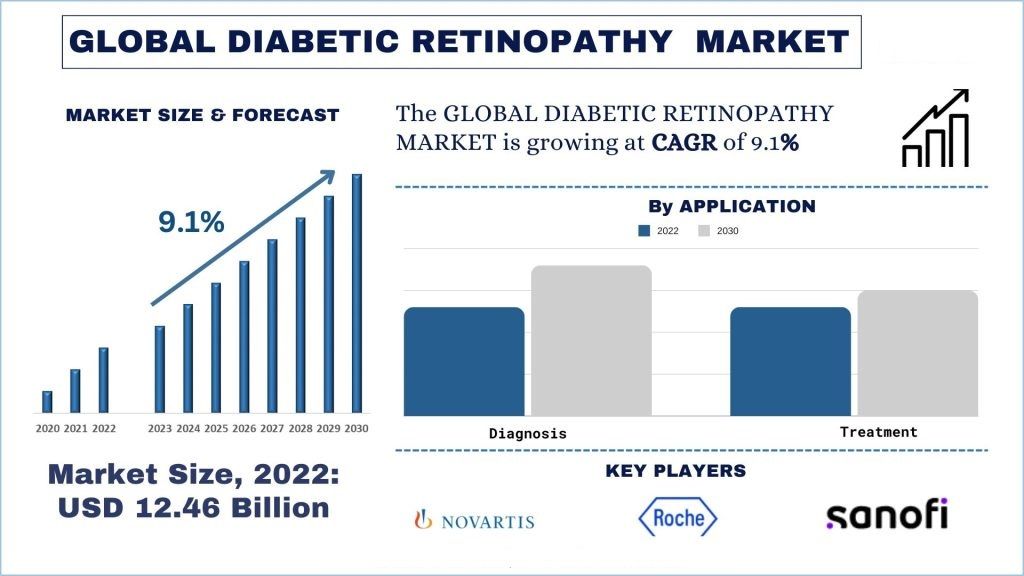 Diabetic Retinopathy Market size & forecast