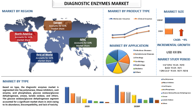 Diagnostic Enzymes Market