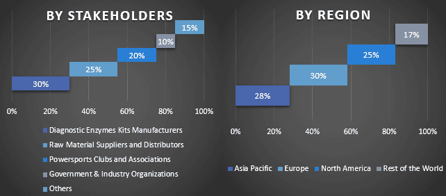 Diagnostic Enzymes Market