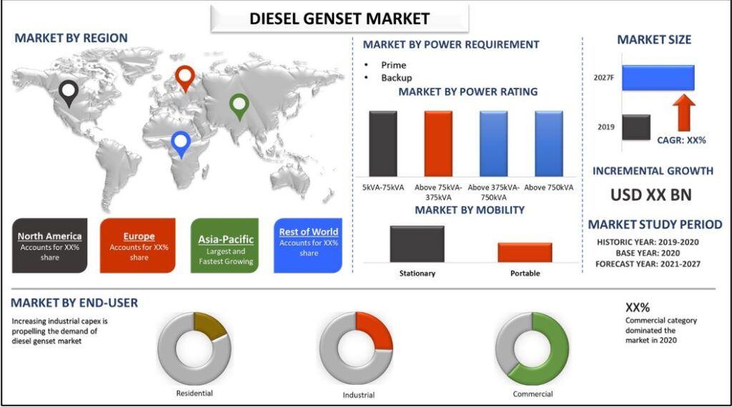 Diesel Genset Market