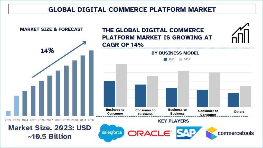 Digital Commerce Platform Market Size & Forecast