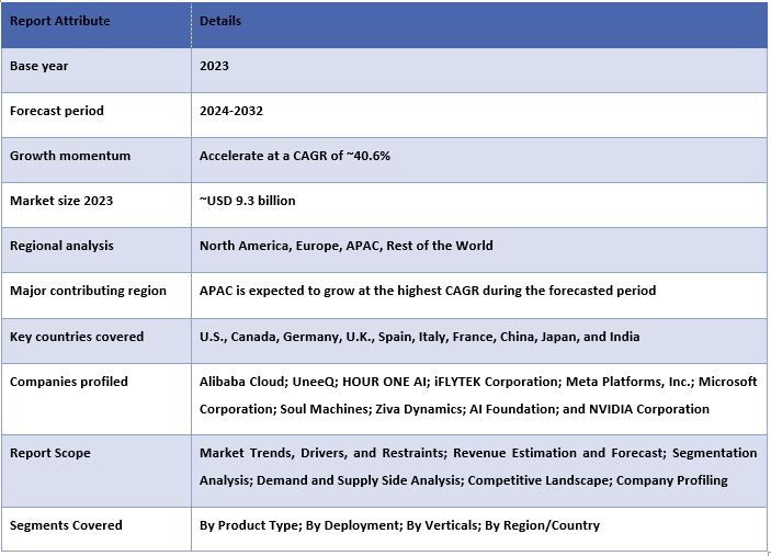 Digital Human Avatar Market Report Coverage