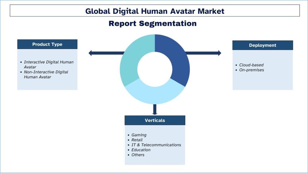 Digital Human Avatar Market Segmentation