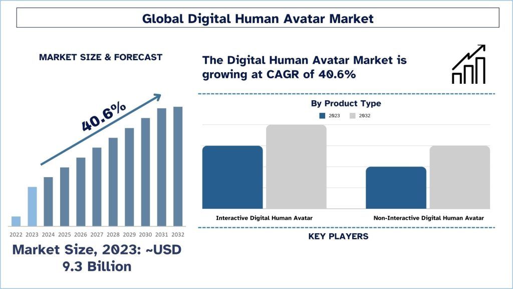 Digital Human Avatar Market Size & Forecast