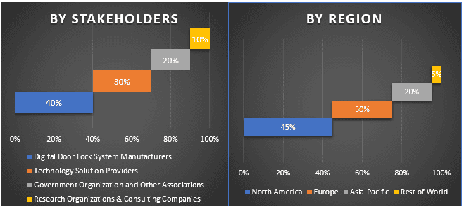 Digital Lock Market