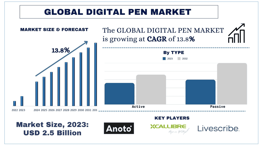 Digital Pen Market size & forecast