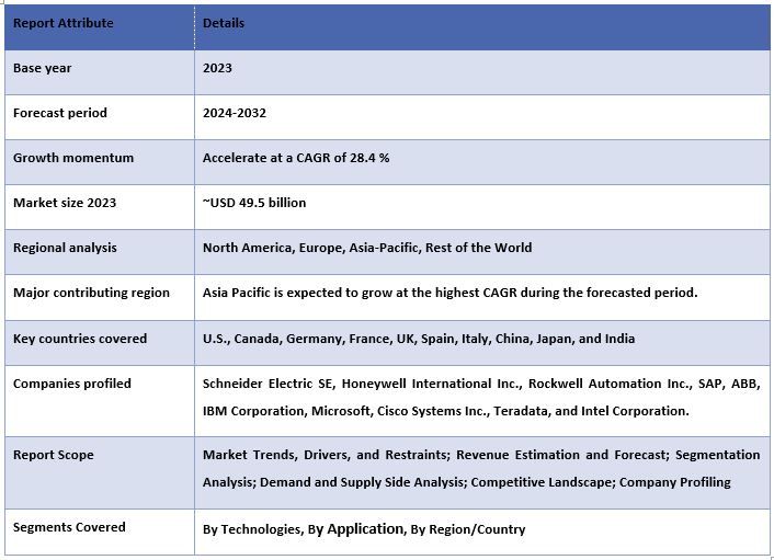 Digital Transformation in Energy Market Report Coverage