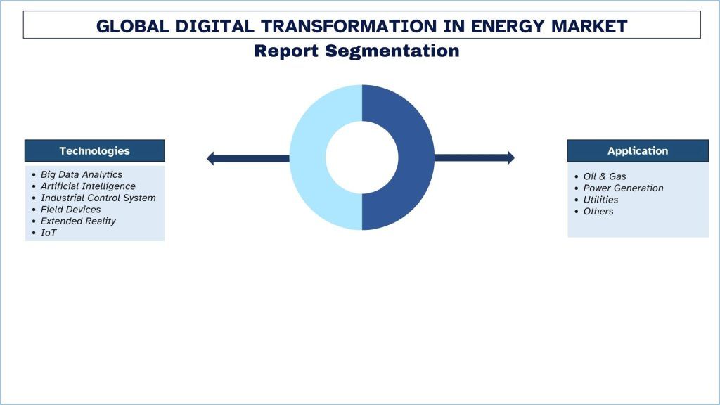 Digital Transformation in Energy Market Segmentation