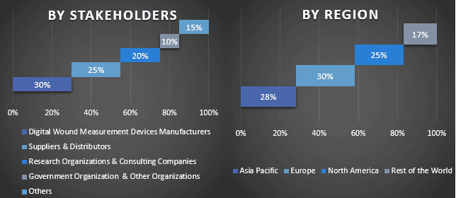 Digital Wound Measurement Devices Market 