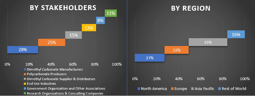 Dimethyl Carbonate Market 1