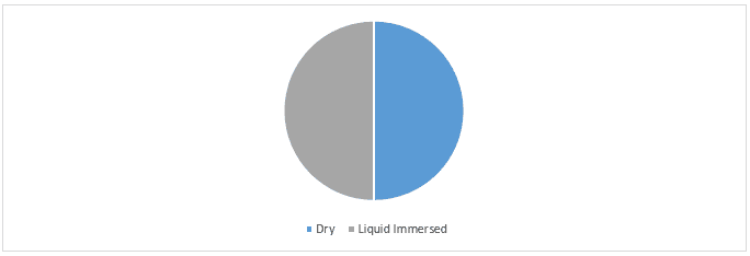 Distribution Transformer Market 3