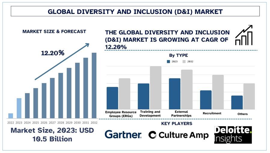 Diversity and Inclusion (D&I) market Forecast