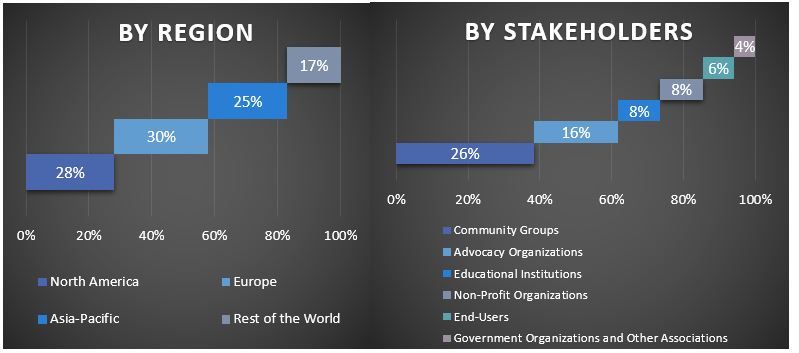 Diversity and Inclusion (D&I) market Graph