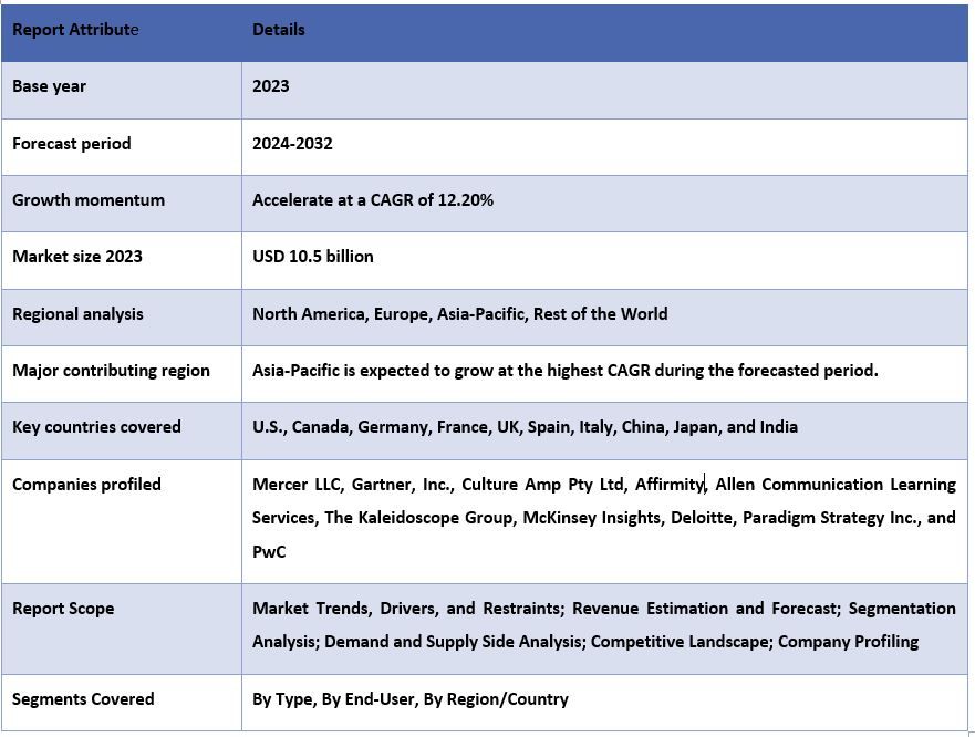 Diversity and Inclusion (D&I) market Report Coverage