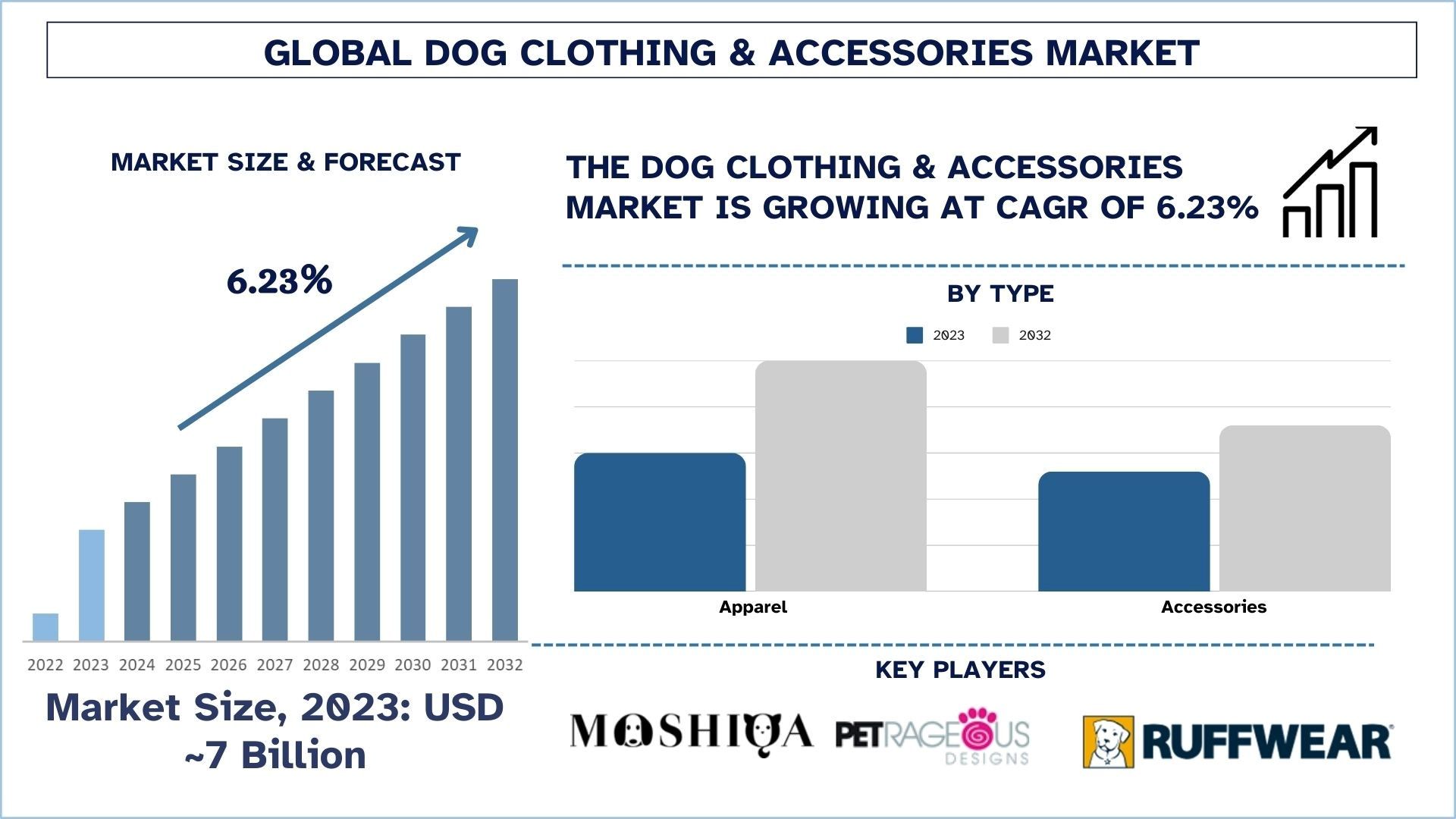 Dog Clothing & Accessories Market Size & Forecast.