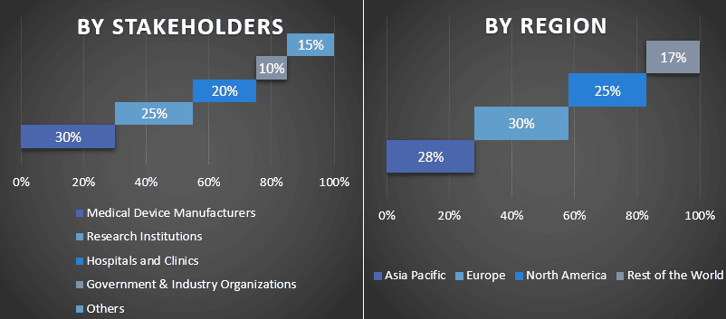 Drainage Catheters Market