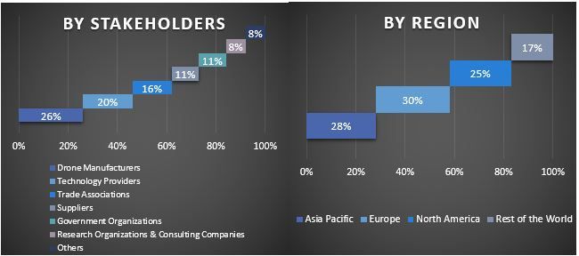 Drone Warfare Market Graph