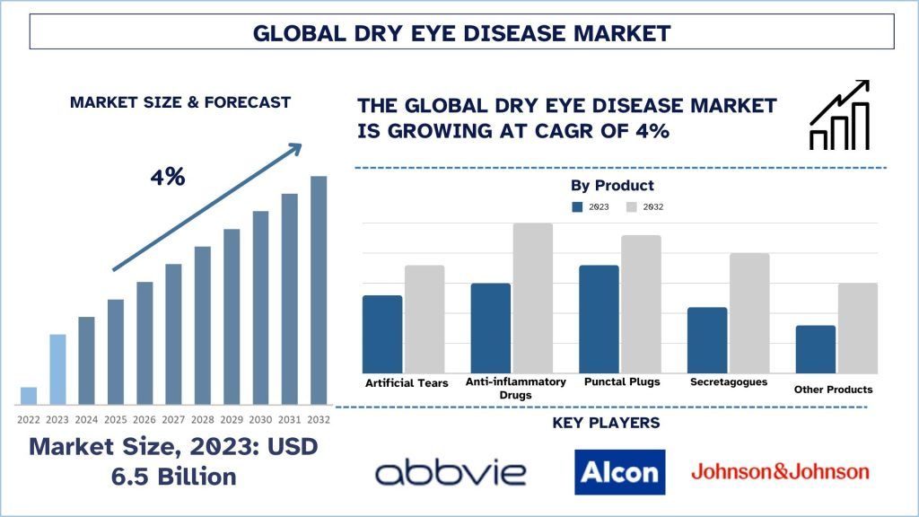 Dry Eye Disease Market Size & Forecast