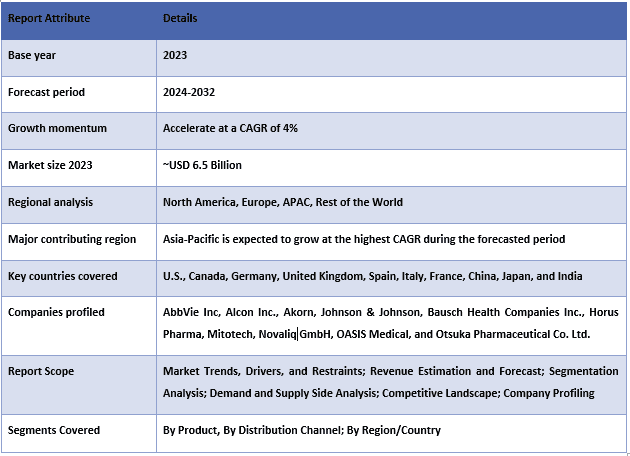 Dry Eye Disease Market Table