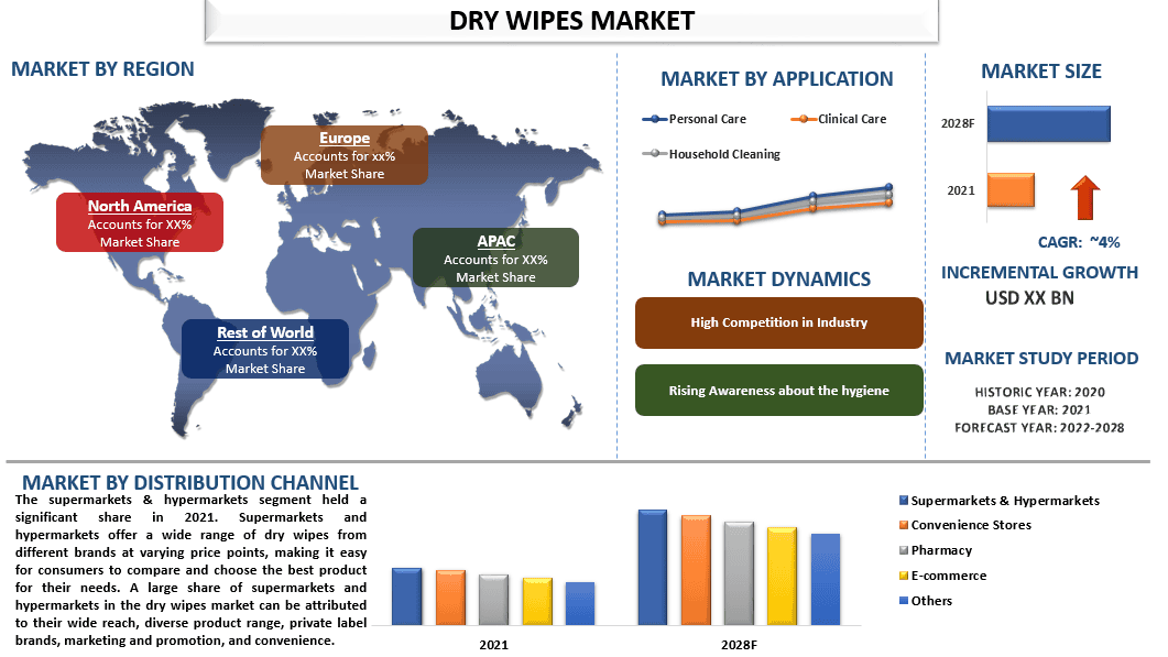 Dry Wipes Market