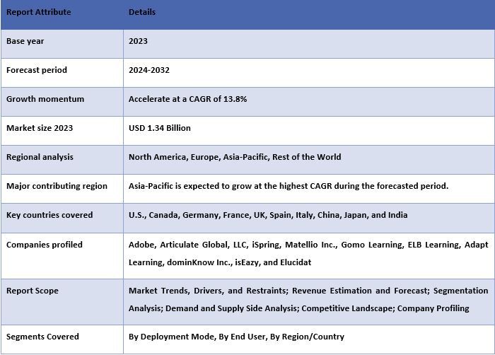 ELearning Authoring Tools Software Market Report Coverage.JPG