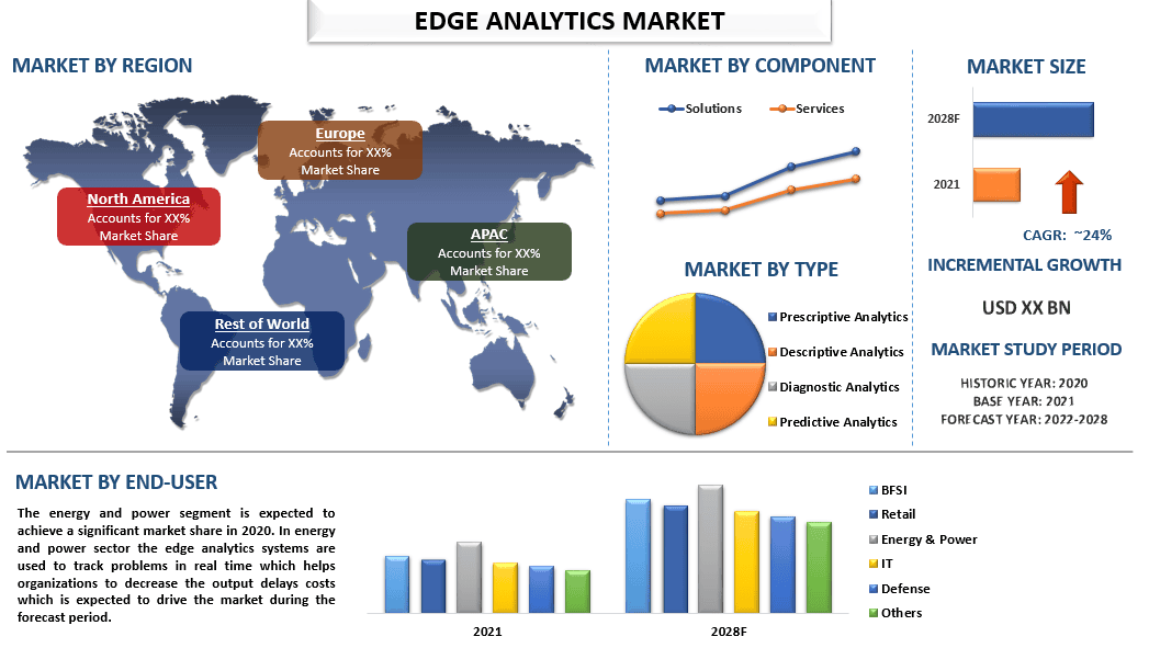 Edge Analytics Market