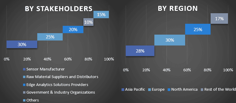 Edge Analytics Market