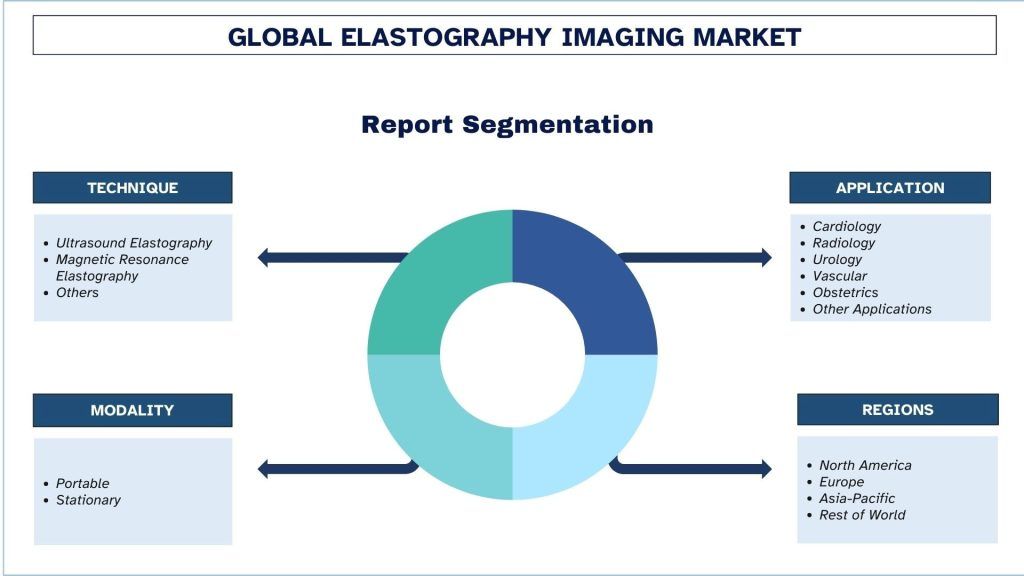 Elastography Imaging Market Segmentation