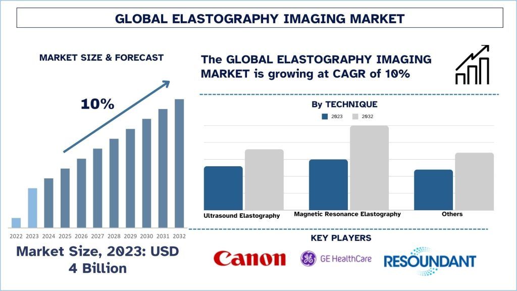 Elastography Imaging Market Size & Forecast