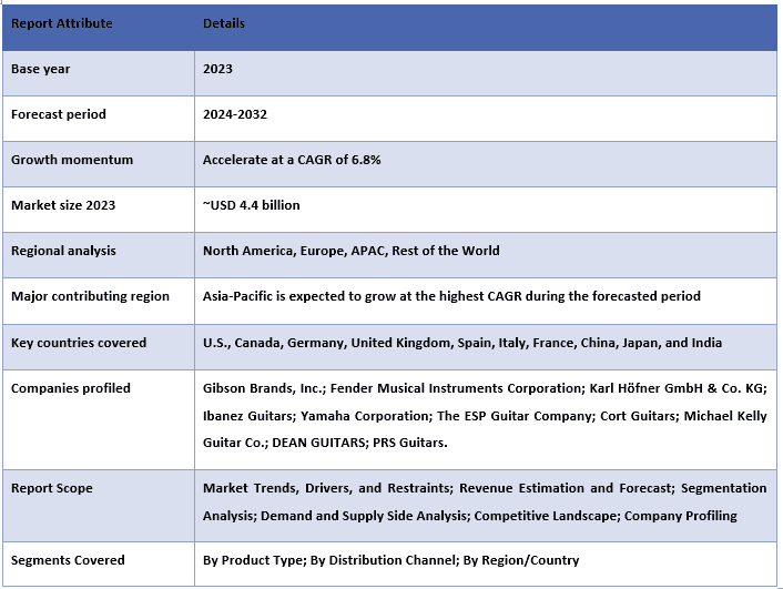 Electric Guitar Market Report Coverage