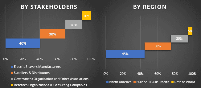 Electric Shavers Market 3