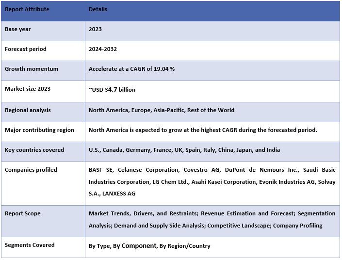 Electric Vehicle Polymers Market