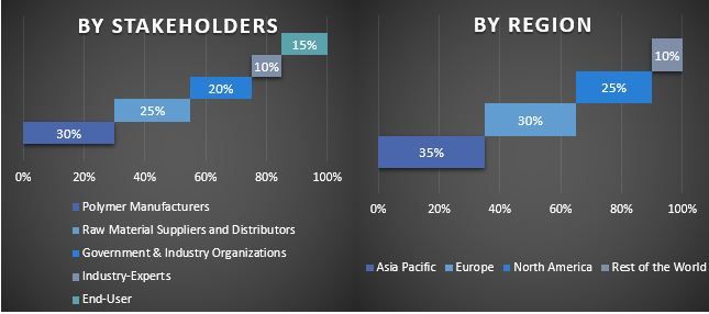 Electric Vehicle Polymers Market