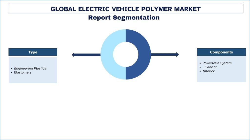 Electric Vehicle Polymers Market Segmentation