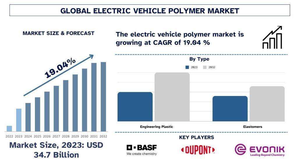 Electric Vehicle Polymers Market Size & Forecast